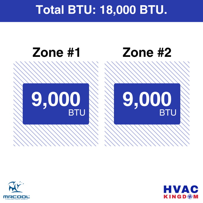 MRCOOL DIY 5th Gen 2-Zone 18,000 BTU Ductless Mini Split Air Conditioner & Heat Pump with Pre-Charged Line Sets (9K+9K)