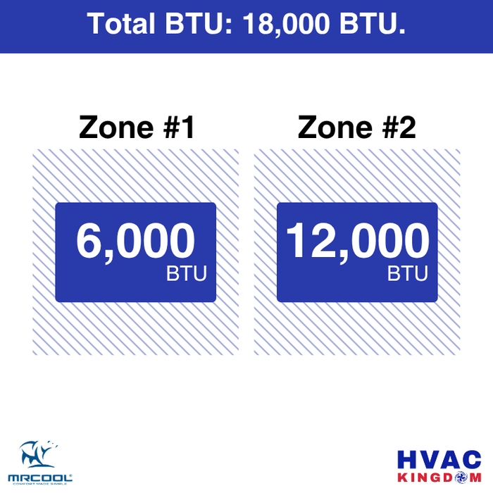 MRCOOL DIY 5th Gen 2-Zone 18,000 BTU Ductless Mini Split Air Conditioner & Heat Pump (6K+12K), DIY2-B-27HP0612