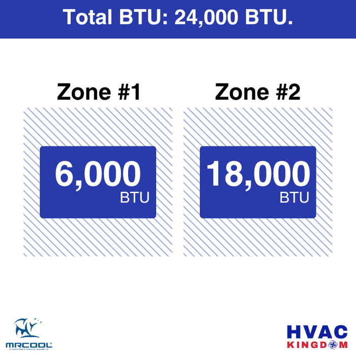 MRCOOL DIY 5th Gen 2-Zone 24,000 BTU Ductless Mini Split Air Conditioner & Heat Pump with Pre-Charged Line Sets (6K+18K), DIYM236HP