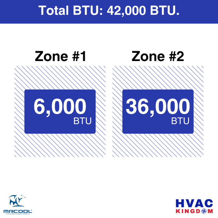 MRCOOL DIY 5th Gen 2-Zone 42,000 BTU Ductless Mini Split Air Conditioner & Heat Pump (6K+36K), DIY2-B-55HP0636