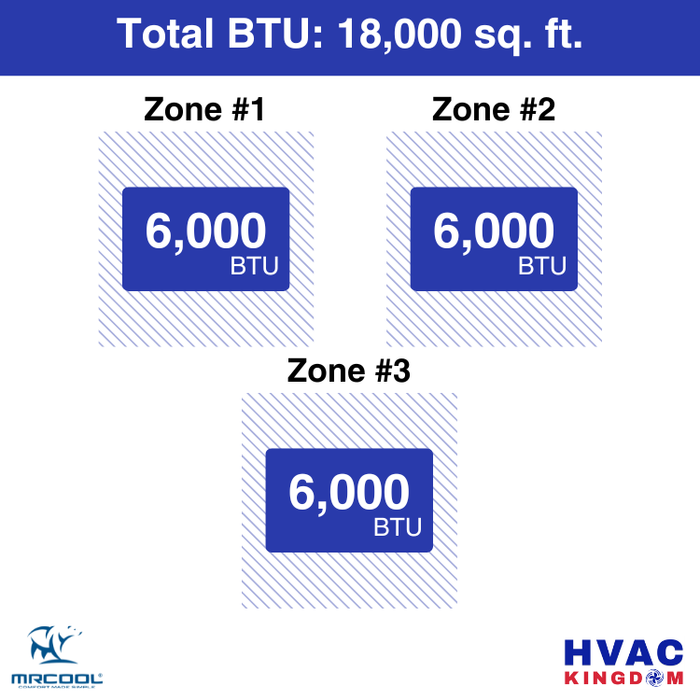 MRCOOL DIY 5th Gen 3-Zone 18,000 BTU Ductless Mini Split Air Conditioner & Heat Pump with Pre-Charged Line Sets (6K+6K+6K), DIYM318HP