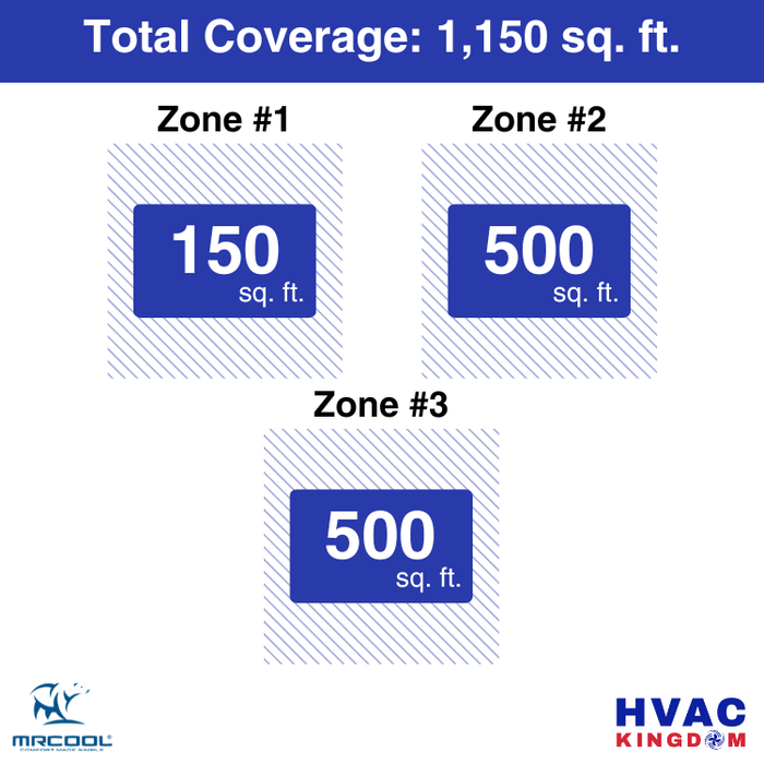 MRCOOL DIY 5th Gen 3-Zone 30,000 BTU Ductless Mini Split Air Conditioner & Heat Pump with Pre-Charged Line Sets (6K+12K+12K), DIYM336HP