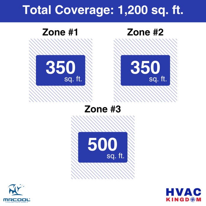 MRCOOL DIY 5th Gen 3-Zone 30,000 BTU Ductless Mini Split Air Conditioner & Heat Pump with Pre-Charged Line Sets (9K+9K+12K), DIYM336HP
