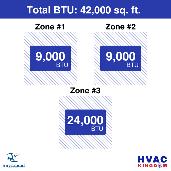MRCOOL DIY 5th Gen 3-Zone 42,000 BTU Ductless Mini Split Air Conditioner & Heat Pump (9K+9K+24K), DIY3-B-55HP