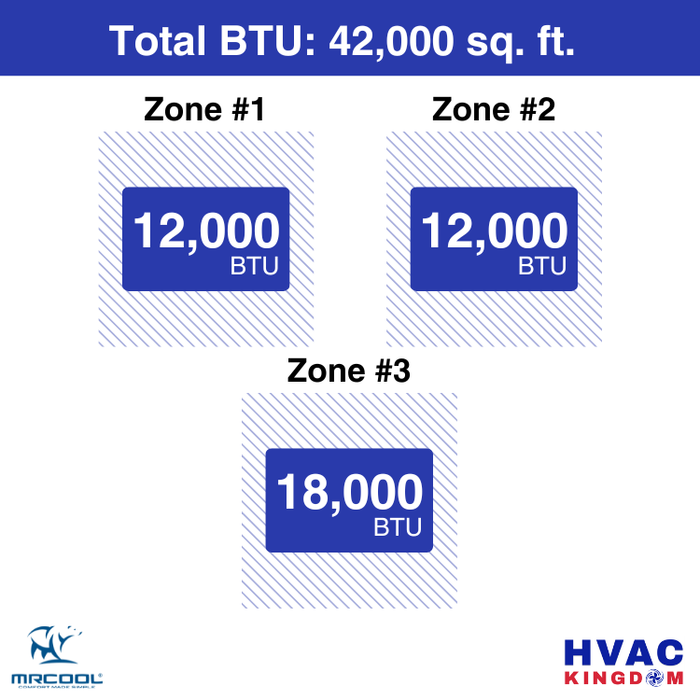MRCOOL DIY 5th Gen 3-Zone 42,000 BTU Ductless Mini Split Air Conditioner & Heat Pump with Pre-Charged Line Sets (12K+12K+18K), DIYM355HP