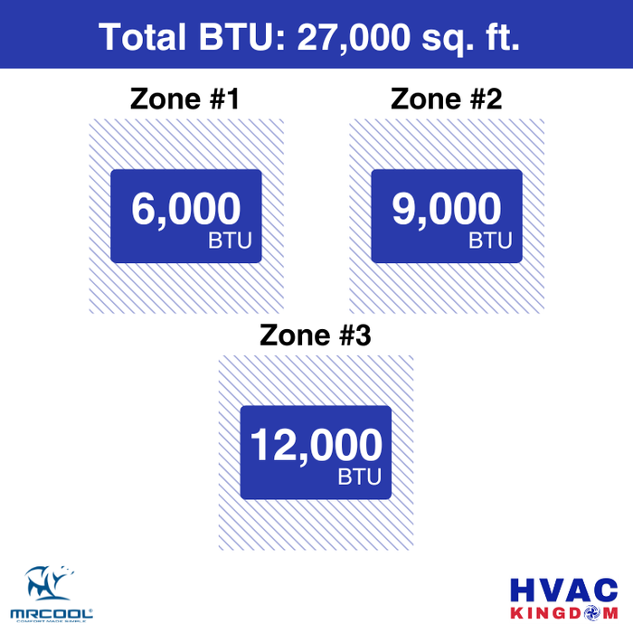 MRCOOL DIY 5th Gen 3-Zone 27,000 BTU Ceiling Cassette Ductless Mini Split Air Conditioner & Heat Pump (6K+9K+12K), DIY3-BC-27HP