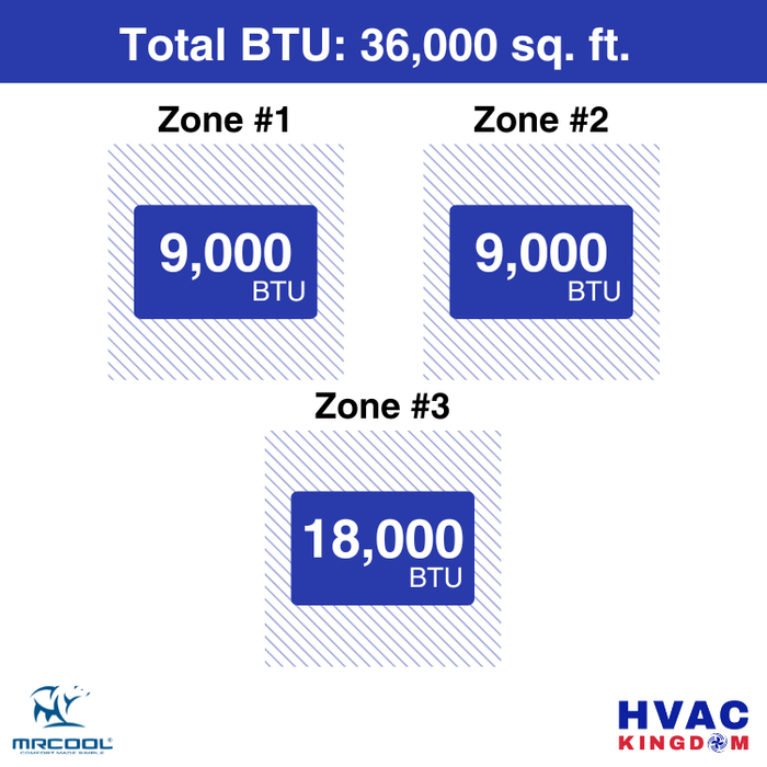 MRCOOL DIY 5th Gen 3-Zone 36,000 BTU Ceiling Cassette Ductless Mini Split Air Conditioner & Heat Pump (9K+9K+18K), DIY3-BC-48HP