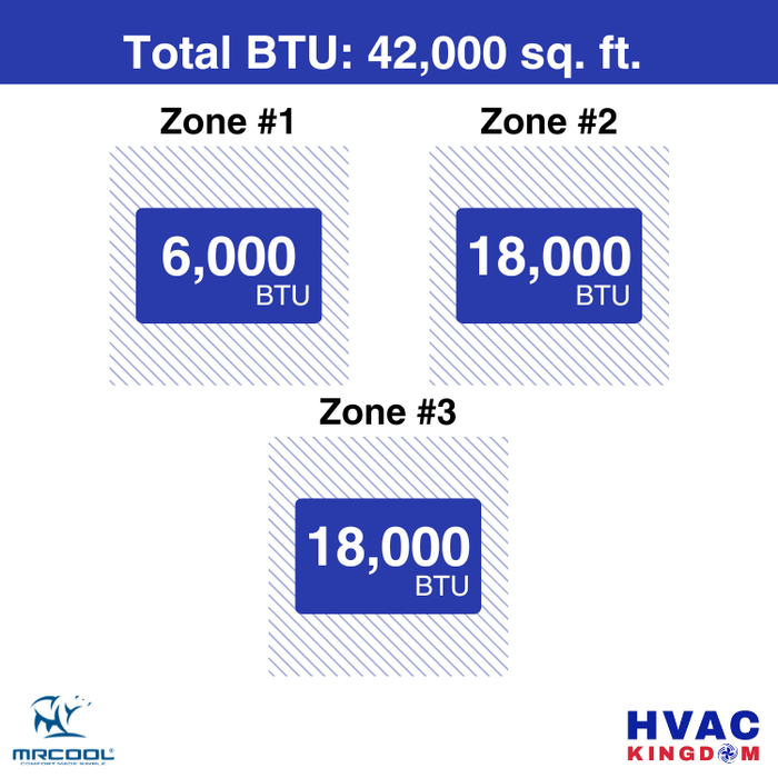 MRCOOL DIY 5th Gen 3-Zone 42,000 BTU Ceiling Cassette Ductless Mini Split Air Conditioner & Heat Pump with Pre-Charged Line Sets (6K+18K+18K), DIYM355HP