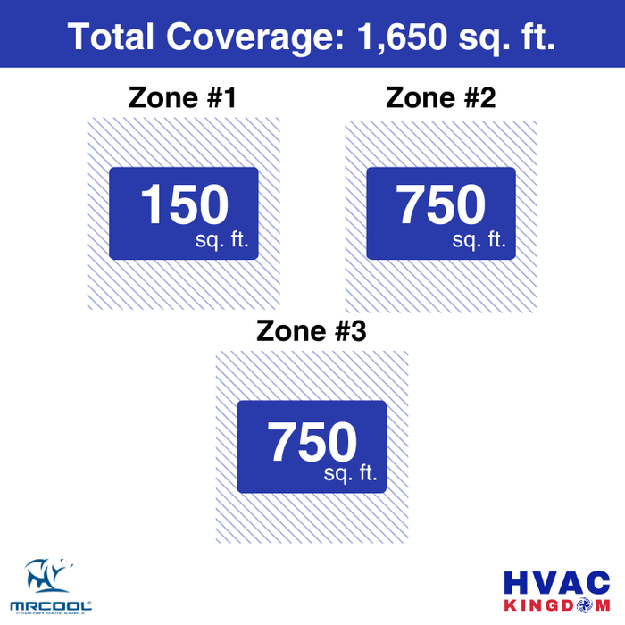 MRCOOL DIY 5th Gen 3-Zone 42,000 BTU Ceiling Cassette Ductless Mini Split Air Conditioner & Heat Pump with Pre-Charged Line Sets (6K+18K+18K), DIYM355HP