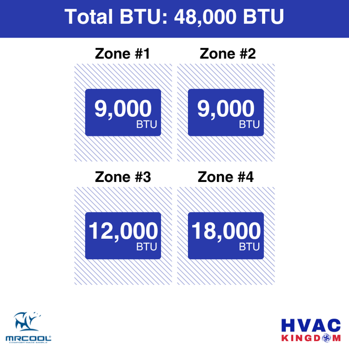 MRCOOL DIY 5th Gen 4-Zone 48,000 BTU Ductless Mini Split Air Conditioner & Heat Pump with Pre-Charged Line Sets (9K+9K+12K+18K), DIYM448HP