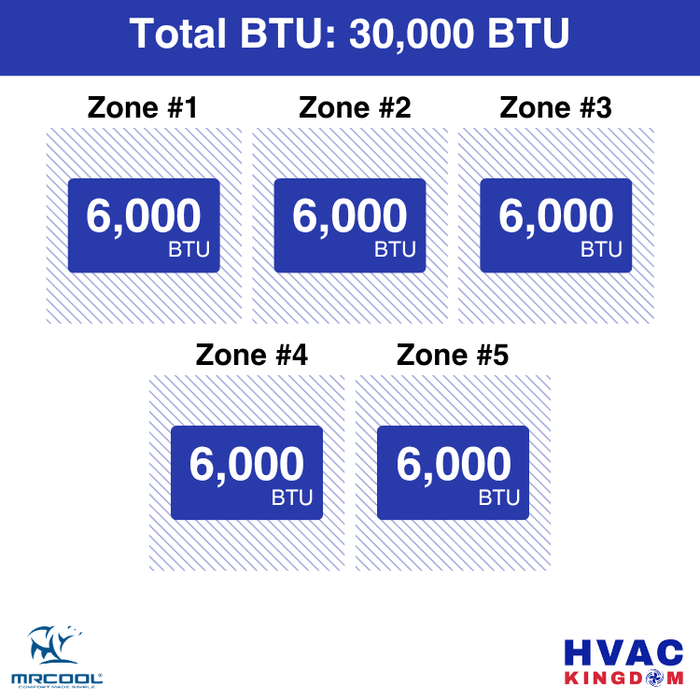 MRCOOL DIY 5th Gen 5-Zone 30,000 BTU Ductless Mini Split Air Conditioner & Heat Pump (6K+6K+6K+6K+6K), DIY5-B-36HP