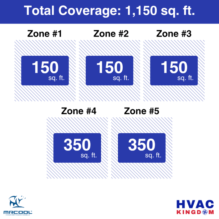 MRCOOL DIY 5th Gen 5-Zone 36,000 BTU Ductless Mini Split Air Conditioner & Heat Pump (6K+6K+6K+9K+9K), DIY5-B-36HP