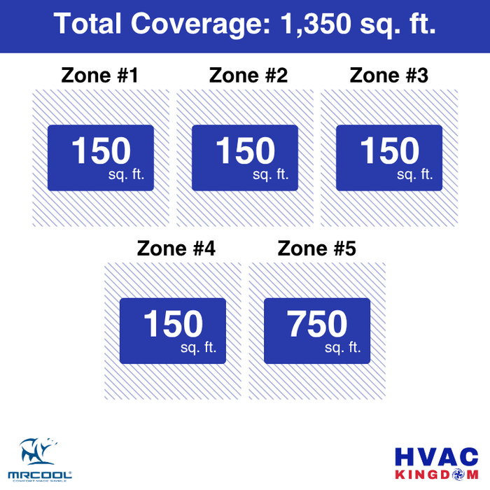 MRCOOL DIY 5th Gen 5-Zone 42,000 BTU Ductless Mini Split Air Conditioner & Heat Pump with Pre-Charged Line Sets (6K+6K+6K+6K+18K), DIYM548HP