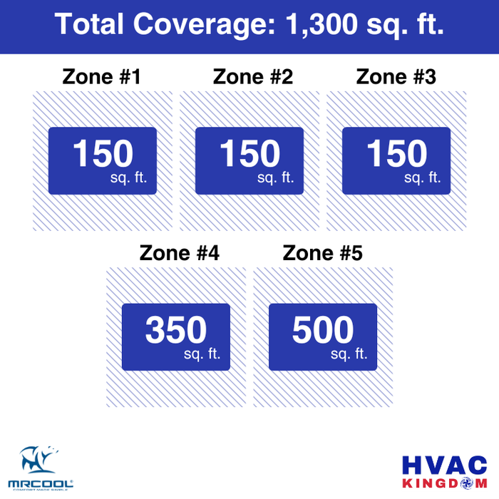 MRCOOL DIY 5th Gen 5-Zone 39,000 BTU Ductless Mini Split Air Conditioner & Heat Pump (6K+6K+6K+9K+12K), DIY5-B-48HP