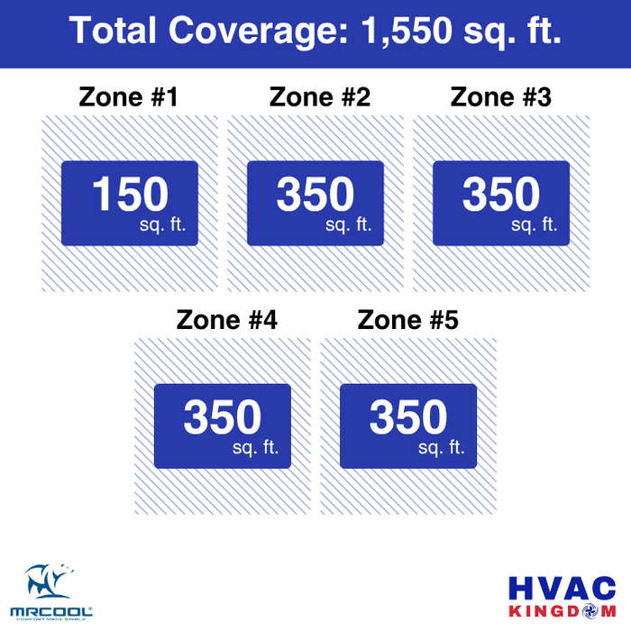 MRCOOL DIY 5th Gen 5-Zone 42,000 BTU Ductless Mini Split Air Conditioner & Heat Pump with Pre-Charged Line Sets (6K+9K+9K+9K+9K), DIYM548HP