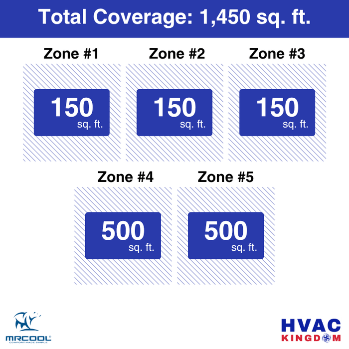 MRCOOL DIY 5th Gen 5-Zone 42,000 BTU Ductless Mini Split Air Conditioner & Heat Pump (6K+6K+6K+12K+12K), DIY5-B-55HP
