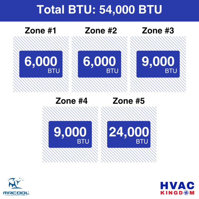 MRCOOL DIY 5th Gen 5-Zone 54,000 BTU Ductless Mini Split Air Conditioner & Heat Pump with Pre-Charged Line Sets (6K+6K+9K+9K+24K), DIYM555HP