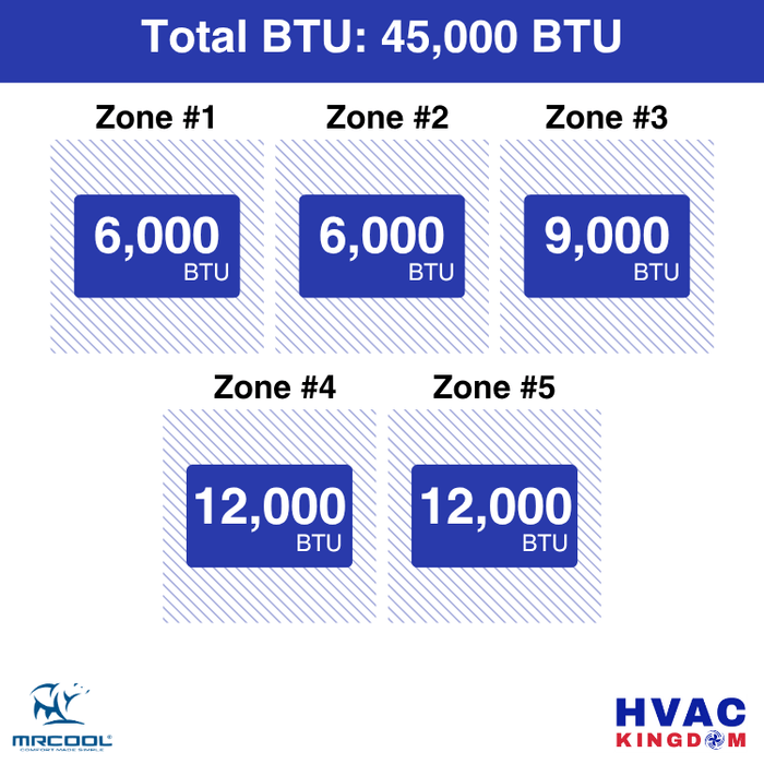 MRCOOL DIY 5th Gen 5-Zone 45,000 BTU Ductless Mini Split Air Conditioner & Heat Pump (6K+6K+9K+12K+12K), DIY5-B-55HP