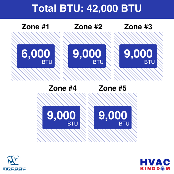 MRCOOL DIY 5th Gen 5-Zone 42,000 BTU Ductless Mini Split Air Conditioner & Heat Pump (6K+9K+9K+9K+9K), DIY5-B-55HP