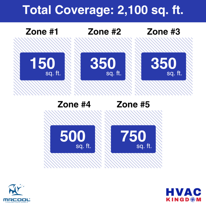 MRCOOL DIY 5th Gen 5-Zone 54,000 BTU Ductless Mini Split Air Conditioner & Heat Pump with Pre-Charged Line Sets (6K+9K+9K+12K+18K), DIYM555HP