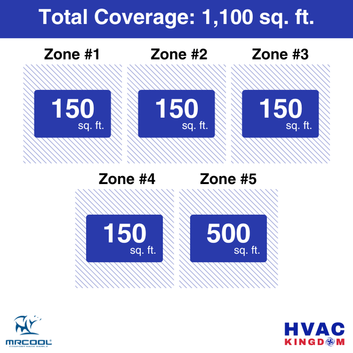 MRCOOL DIY 5th Gen 5-Zone 36,000 BTU Ceiling Cassette Ductless Mini Split Air Conditioner & Heat Pump with Pre-Charged Line Sets (6K+6K+6K+6K+12K), DIYM536HP