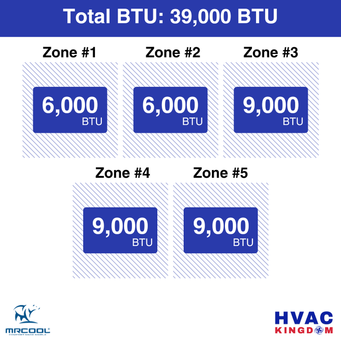 MRCOOL DIY 5th Gen 5-Zone 39,000 BTU Ceiling Cassette Ductless Mini Split Air Conditioner & Heat Pump with Pre-Charged Line Sets (6K+6K+9K+9K+9K), DIYM548HP