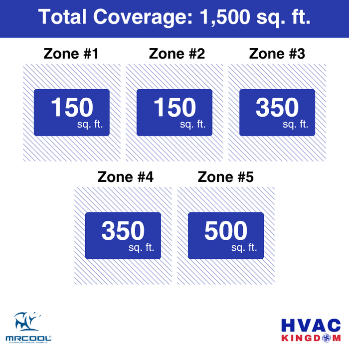 MRCOOL DIY 5th Gen 5-Zone 42,000 BTU Ceiling Cassette Ductless Mini Split Air Conditioner & Heat Pump with Pre-Charged Line Sets (6K+6K+9K+9K+12K), DIYM548HP