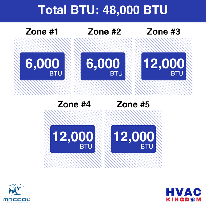 MRCOOL DIY 5th Gen 5-Zone 48,000 BTU Ceiling Cassette Ductless Mini Split Air Conditioner & Heat Pump (6K+6K+12K+12K+12K), DIY5-BC-48HP