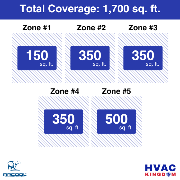 MRCOOL DIY 5th Gen 5-Zone 45,000 BTU Ceiling Cassette Ductless Mini Split Air Conditioner & Heat Pump with Pre-Charged Line Sets (6K+9K+9K+9K+12K), DIYM548HP