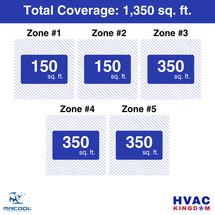 MRCOOL DIY 5th Gen 5-Zone 39,000 BTU Ceiling Cassette Ductless Mini Split Air Conditioner & Heat Pump (6K+6K+9K+9K+9K), DIY5-BC-55HP