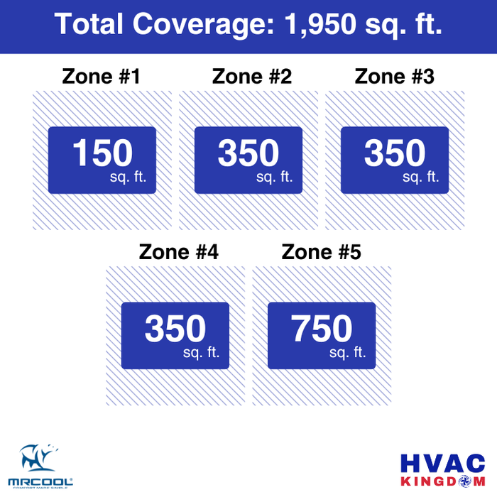 MRCOOL DIY 5th Gen 5-Zone 51,000 BTU Ceiling Cassette Ductless Mini Split Air Conditioner & Heat Pump with Pre-Charged Line Sets (6K+9K+9K+9K+18K), DIYM555HP