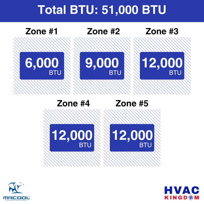 MRCOOL DIY 5th Gen 5-Zone 51,000 BTU Ceiling Cassette Ductless Mini Split Air Conditioner & Heat Pump (6K+9K+12K+12K+12K), DIY5-BC-55HP