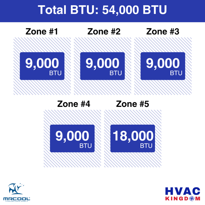 MRCOOL DIY 5th Gen 5-Zone 54,000 BTU Ceiling Cassette Ductless Mini Split Air Conditioner & Heat Pump (9K+9K+9K+9K+18K), DIY5-BC-55HP