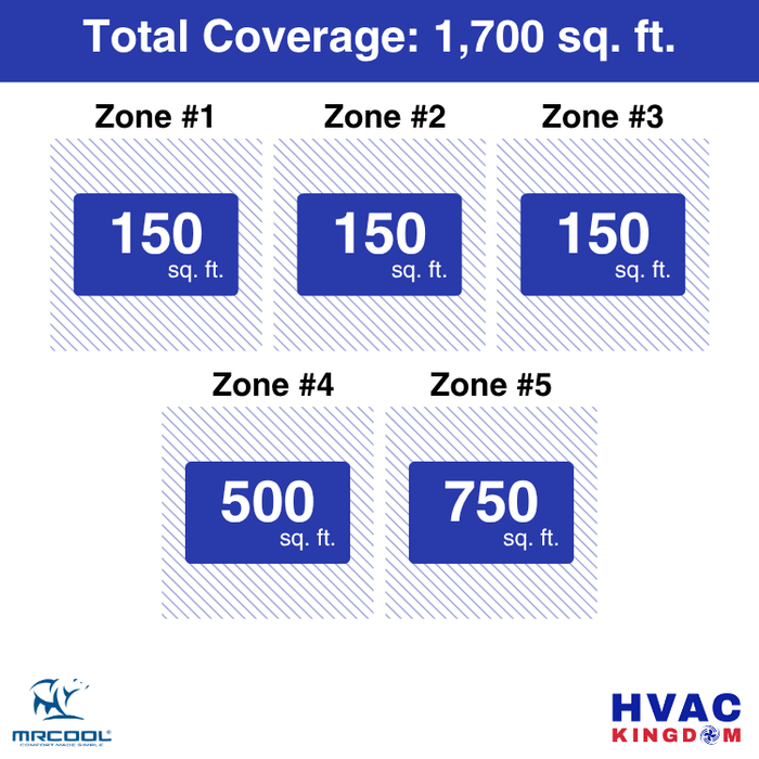 MRCOOL DIY 5th Gen 5-Zone 48,000 BTU Ductless Mini Split Air Conditioner & Heat Pump (6K+6K+6K+12K+18K), DIY5-B-48HP