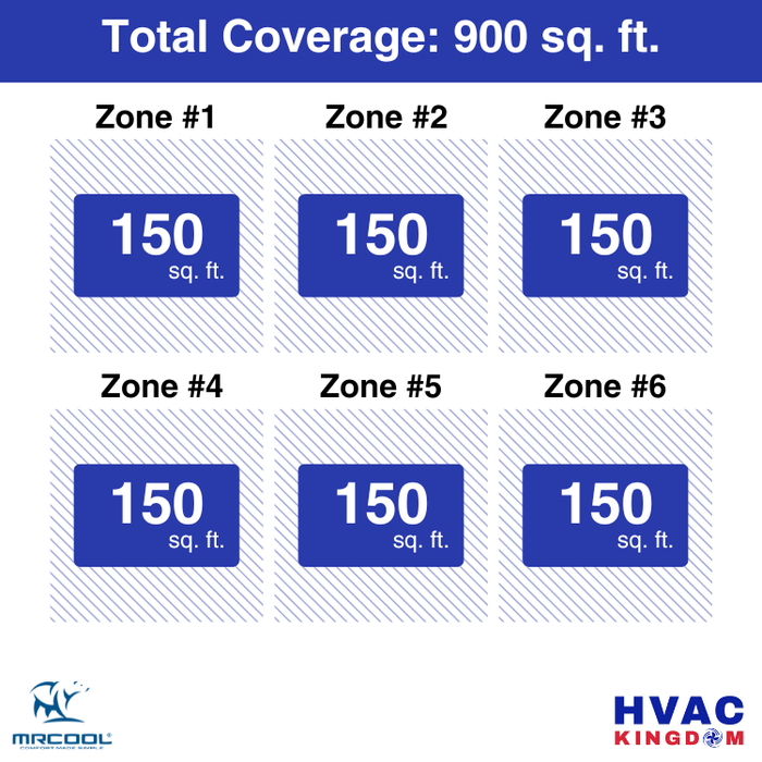 MRCOOL DIY 5th Gen 6-Zone 36,000 BTU Ductless Mini Split Air Conditioner & Heat Pump with Pre-Charged Line Sets (6K+6K+6K+6K+6K+6K), DIYM648HP