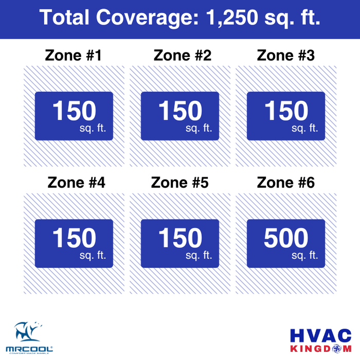 MRCOOL DIY 5th Gen 6-Zone 42,000 BTU Ductless Mini Split Air Conditioner & Heat Pump with Pre-Charged Line Sets (6K+6K+6K+6K+6K+12K), DIYM648HP