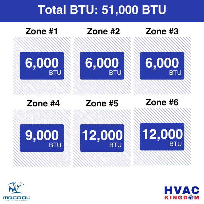 MRCOOL DIY 5th Gen 6-Zone 51,000 BTU Ductless Mini Split Air Conditioner & Heat Pump (6K+6K+6K+9K+12K+12K), DIY6-B-55HP