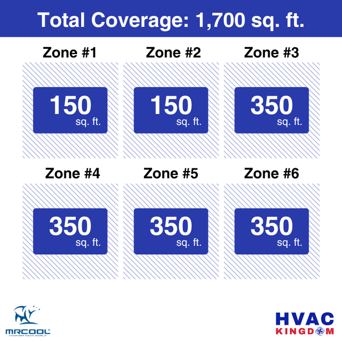MRCOOL DIY 5th Gen 6-Zone 48,000 BTU Ductless Mini Split Air Conditioner & Heat Pump with Pre-Charged Line Sets (6K+6K+9K+9K+9K+9K), DIYM655HP