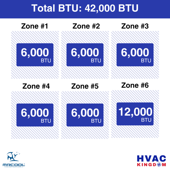 MRCOOL DIY 5th Gen 6-Zone 42,000 BTU Ceiling Cassette Ductless Mini Split Air Conditioner & Heat Pump with Pre-Charged Line Sets (6K+6K+6K+6K+6K+12K), DIYM648HP