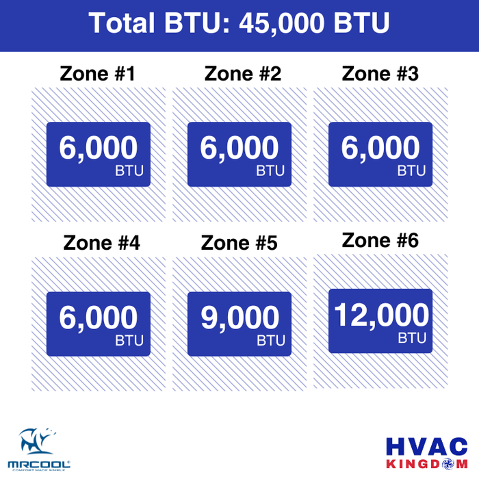 MRCOOL DIY 5th Gen 6-Zone 45,000 BTU Ceiling Cassette Ductless Mini Split Air Conditioner & Heat Pump with Pre-Charged Line Sets (6K+6K+6K+6K+9K+12K), DIYM648HP