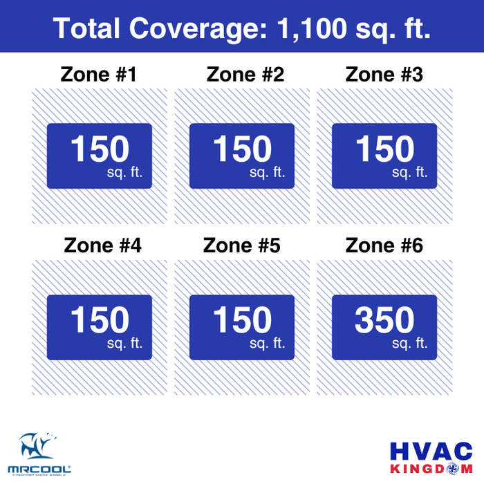 MRCOOL DIY 5th Gen 6-Zone 39,000 BTU Ceiling Cassette Ductless Mini Split Air Conditioner & Heat Pump with Pre-Charged Line Sets (6K+6K+6K+6K+6K+9K), DIYM655HP