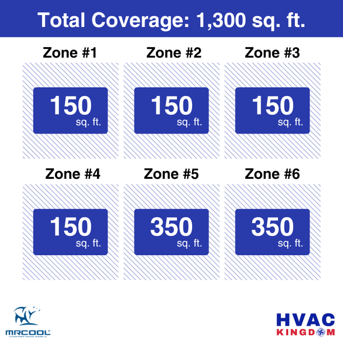 MRCOOL DIY 5th Gen 6-Zone 42,000 BTU Ceiling Cassette Ductless Mini Split Air Conditioner & Heat Pump (6K+6K+6K+6K+9K+9K), DIY6-BC-55HP