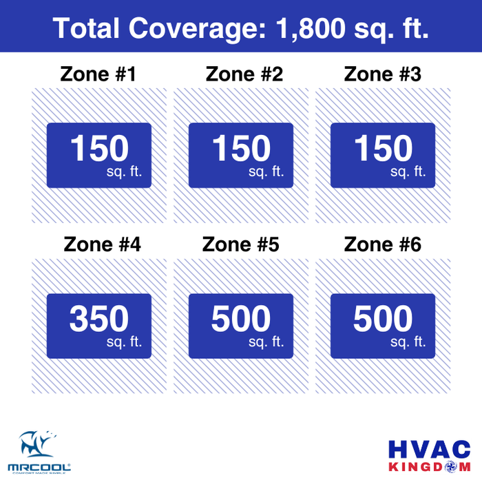 MRCOOL DIY 5th Gen 6-Zone 51,000 BTU Ceiling Cassette Ductless Mini Split Air Conditioner & Heat Pump with Pre-Charged Line Sets (6K+6K+6K+9K+12K+12K), DIYM655HP